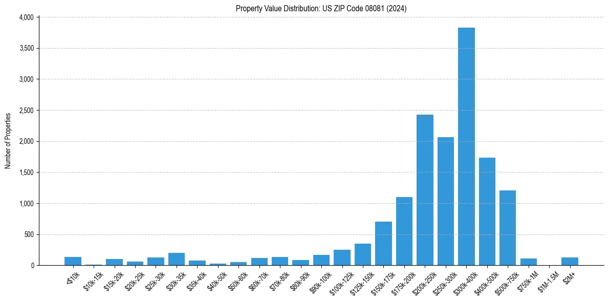 Value Distribution for 