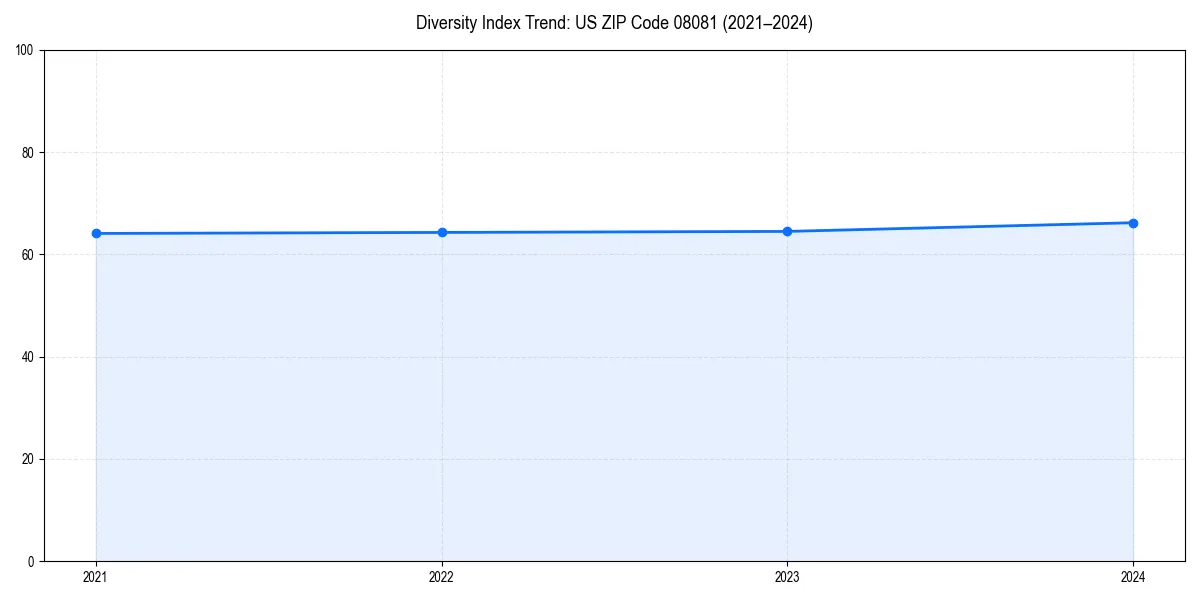 Line chart showing diversity index trends for 