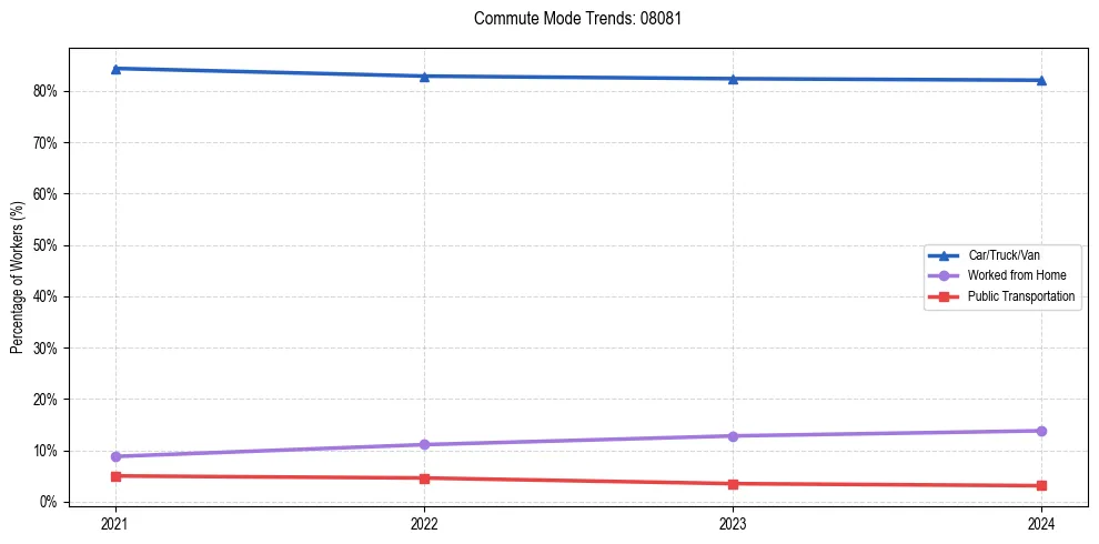 Transportation trends in US ZIP Code 08081