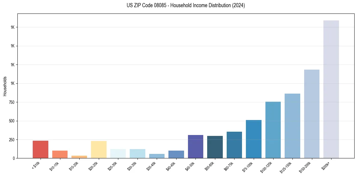 Income Distribution for 