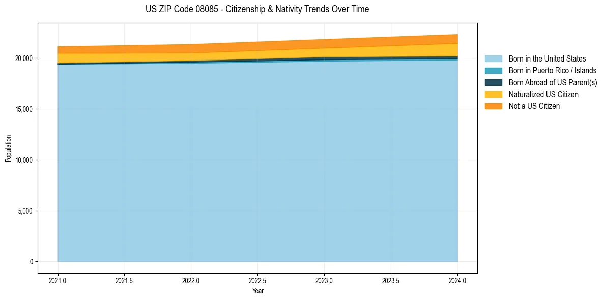 Historical nativity trends for 