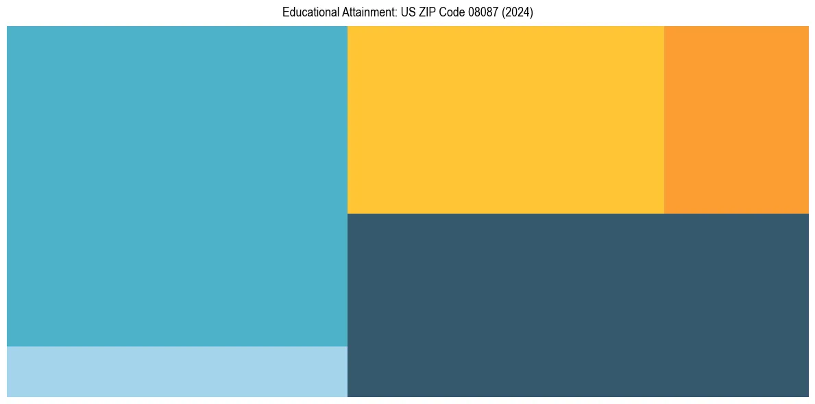 Education Treemap for  in 2024