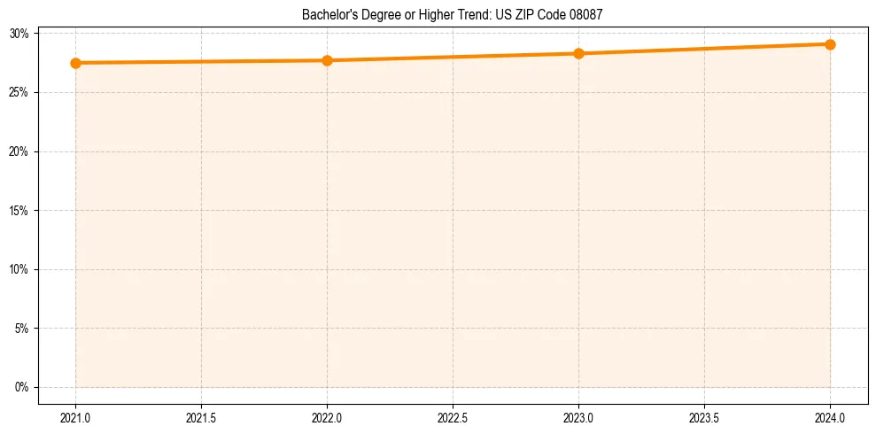 Trend chart showing bachelor degree growth in 