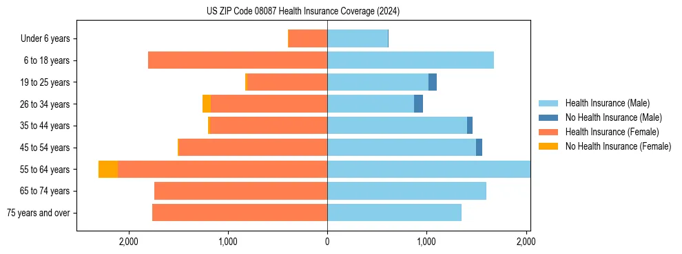 Health insurance pyramid for US ZIP Code 08087