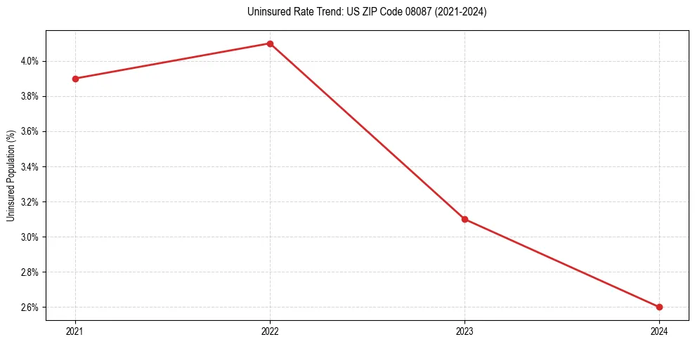 Uninsured trend chart for US ZIP Code 08087