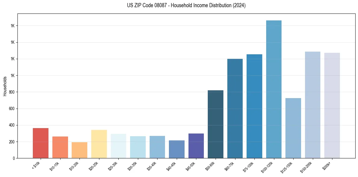 Income Distribution for 