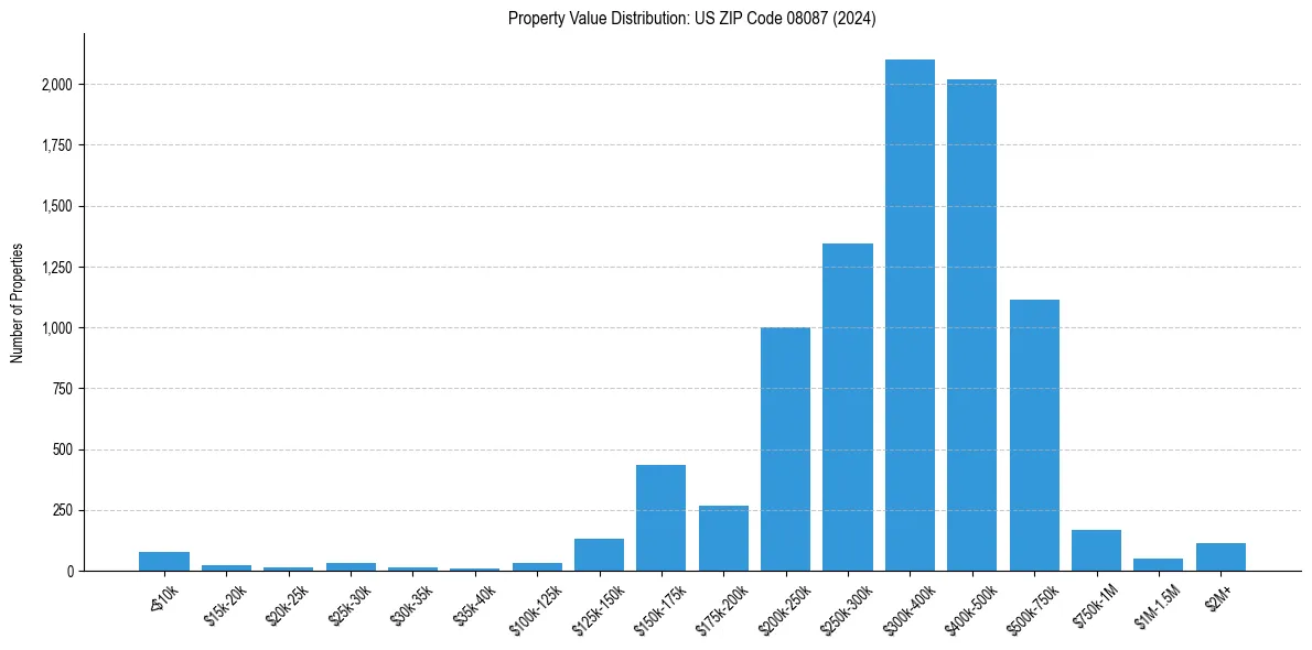 Value Distribution for 