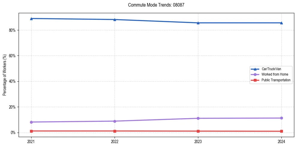 Transportation trends in US ZIP Code 08087