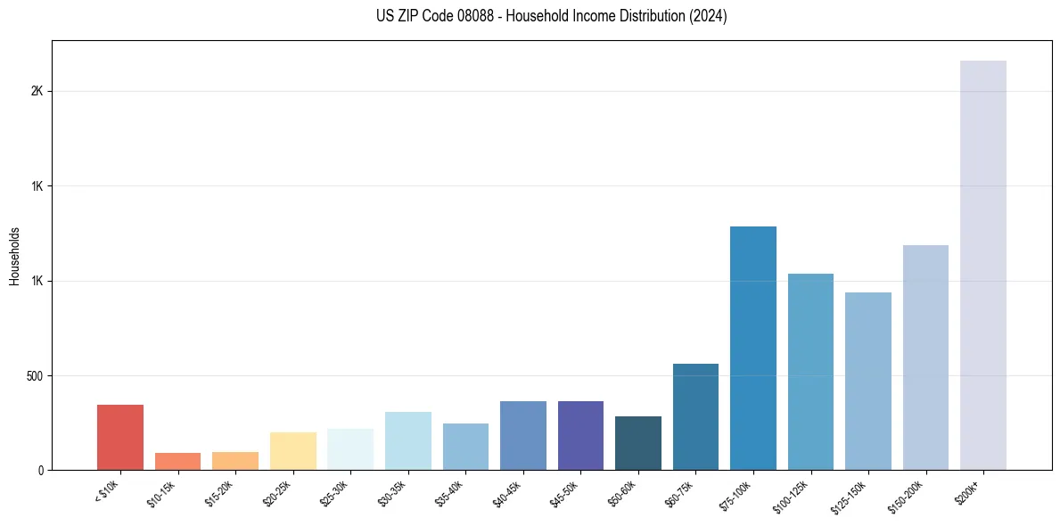 Income Distribution for 