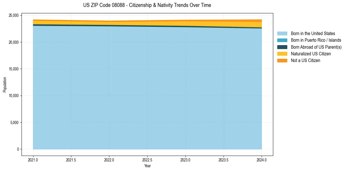 Historical nativity trends for 