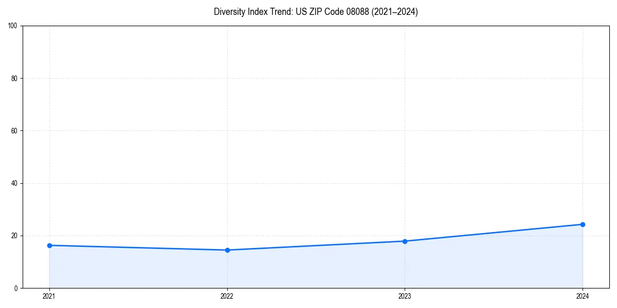 Line chart showing diversity index trends for 