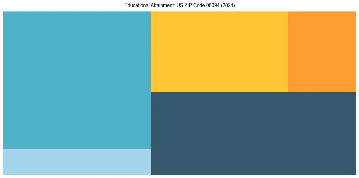 Education Treemap for  in 2024