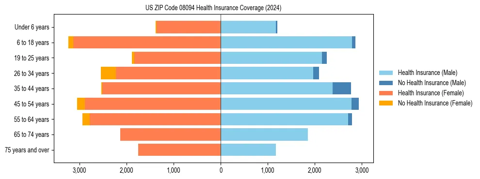 Health insurance pyramid for US ZIP Code 08094