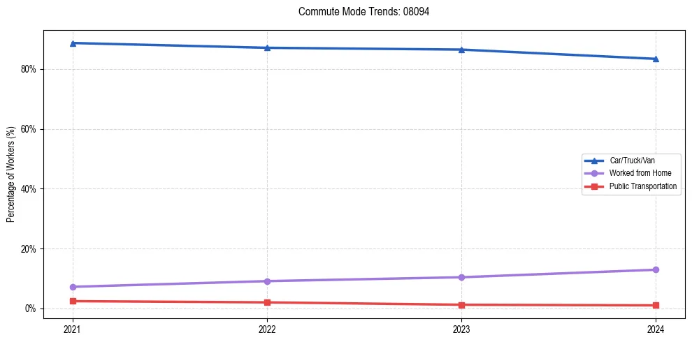 Transportation trends in US ZIP Code 08094
