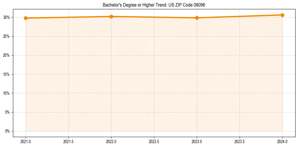 Trend chart showing bachelor degree growth in 