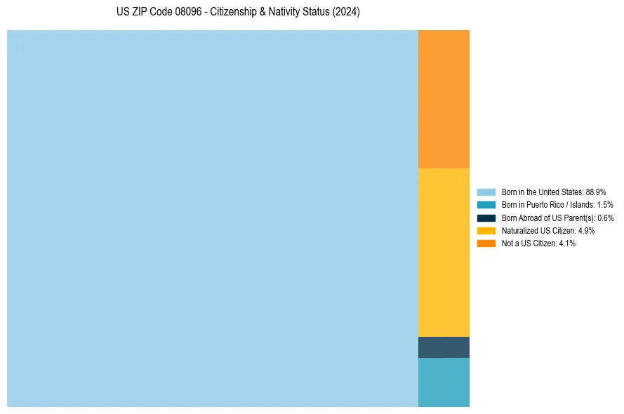 Nativity Treemap for 