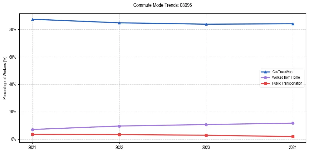 Transportation trends in US ZIP Code 08096