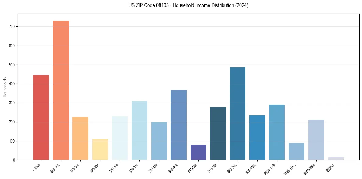 Income Distribution for 