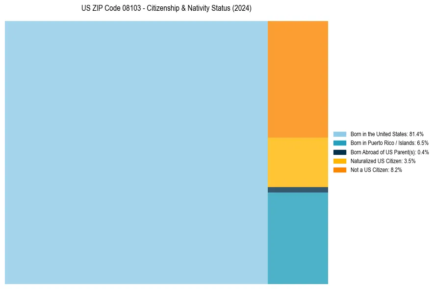 Nativity Treemap for 