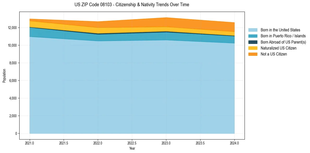 Historical nativity trends for 