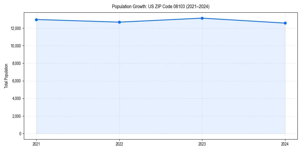 Population trends in 
