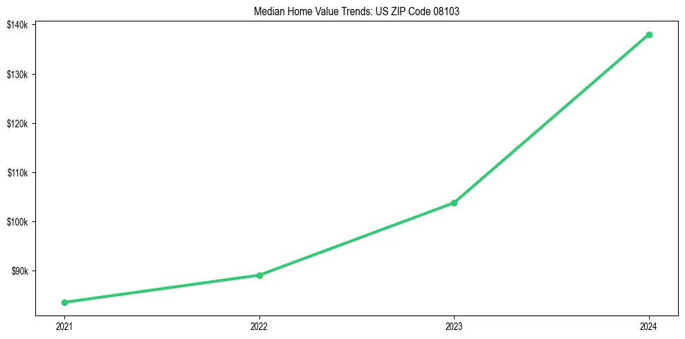 Median property value trends in 