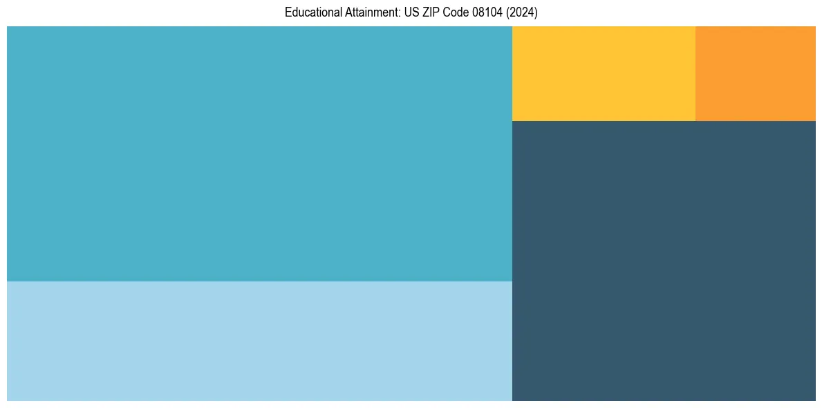 Education Treemap for  in 2024