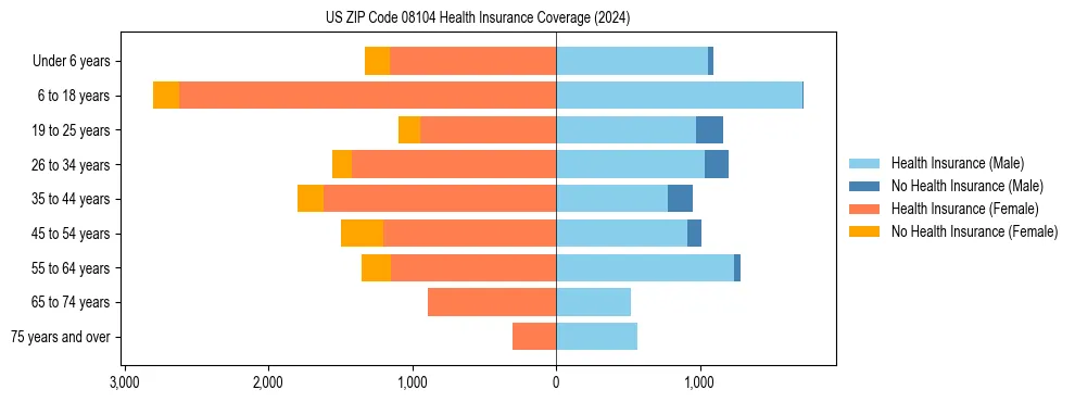 Health insurance pyramid for US ZIP Code 08104