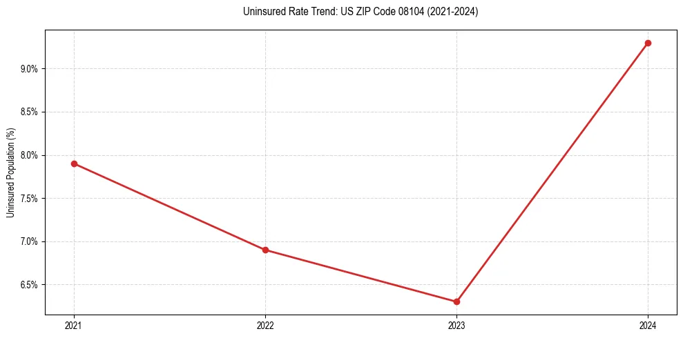 Uninsured trend chart for US ZIP Code 08104