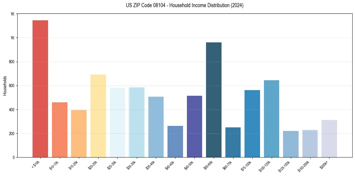 Income Distribution for 