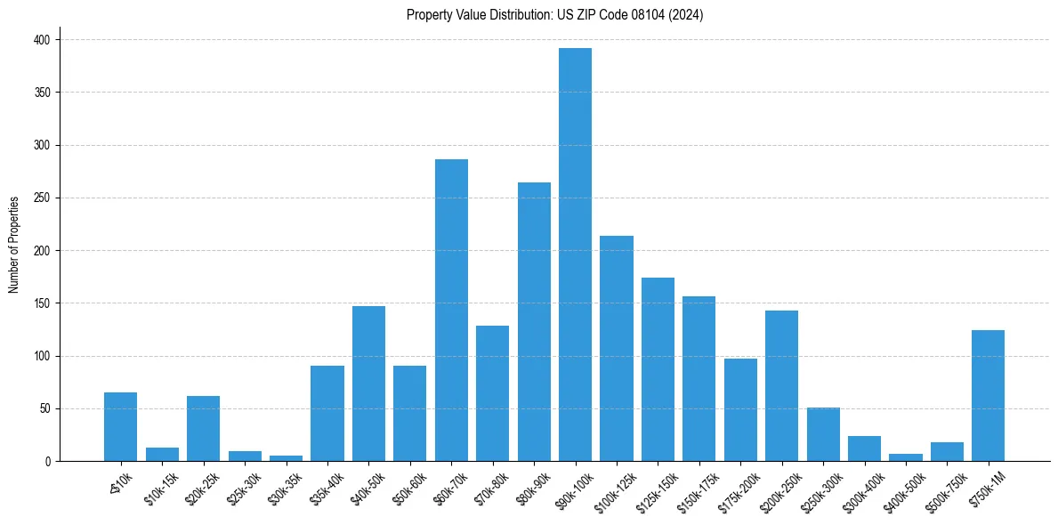 Value Distribution for 