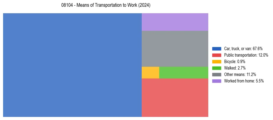 Commute modes in US ZIP Code 08104
