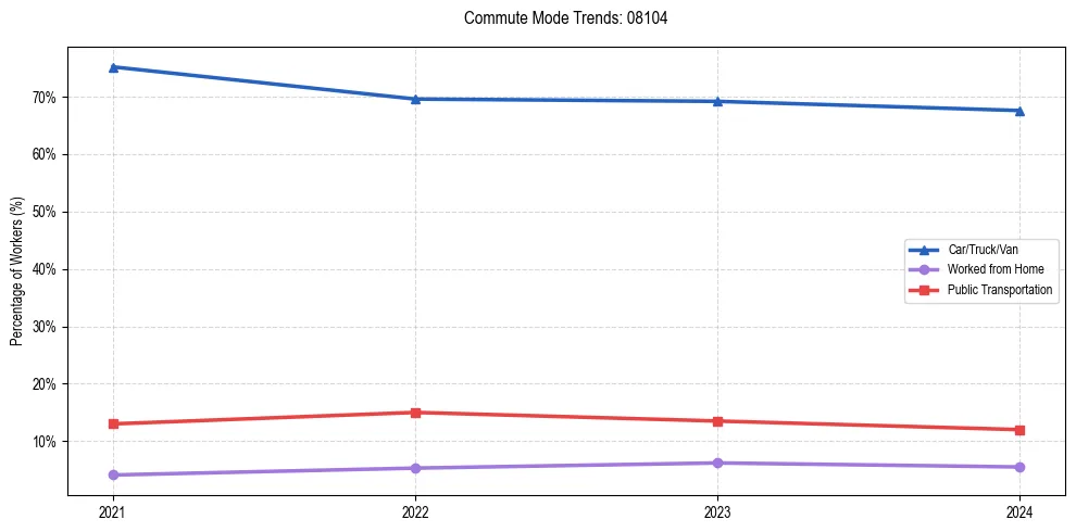 Transportation trends in US ZIP Code 08104