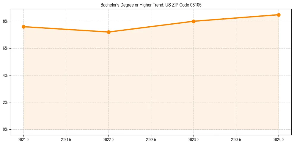 Trend chart showing bachelor degree growth in 