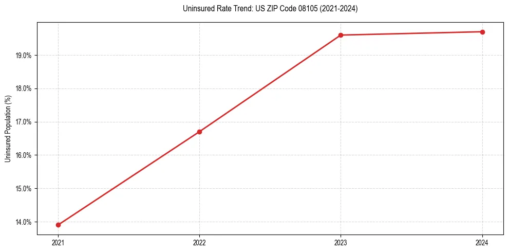 Uninsured trend chart for US ZIP Code 08105