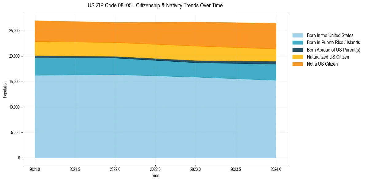 Historical nativity trends for 