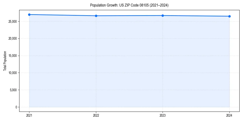 Population trends in 