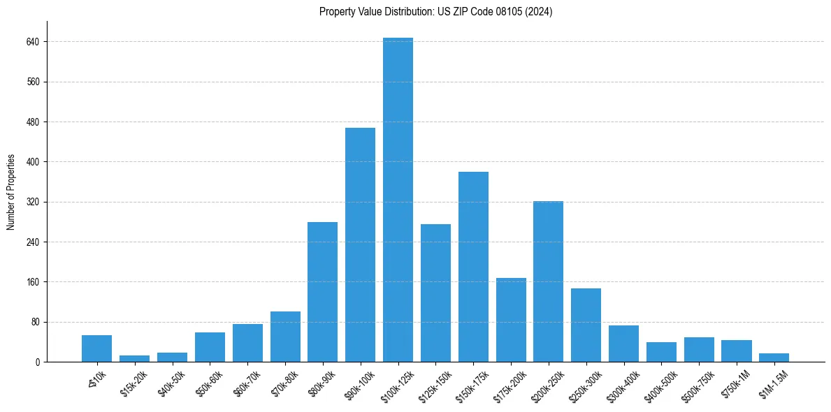 Value Distribution for 