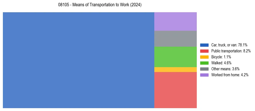 Commute modes in US ZIP Code 08105