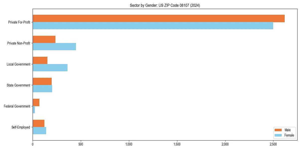 Employment sector breakdown by gender in 