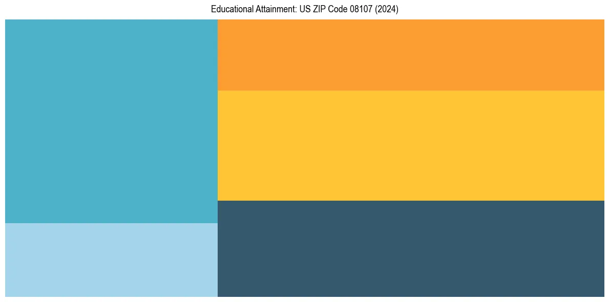 Education Treemap for  in 2024