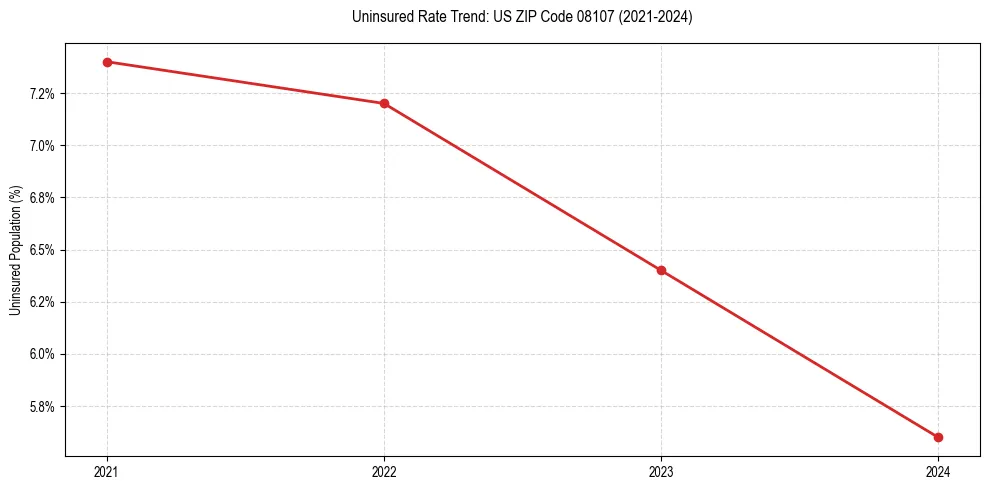 Uninsured trend chart for US ZIP Code 08107