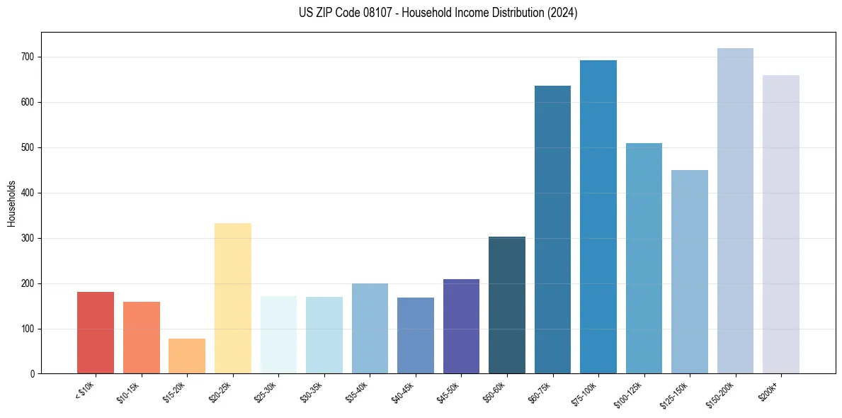 Income Distribution for 