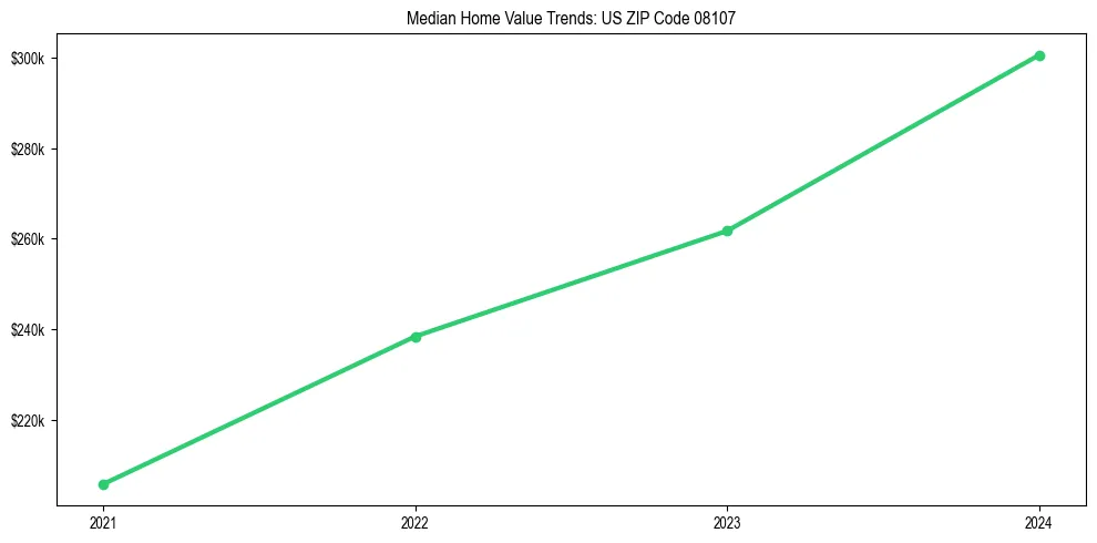 Median property value trends in 