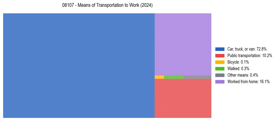 Commute modes in US ZIP Code 08107
