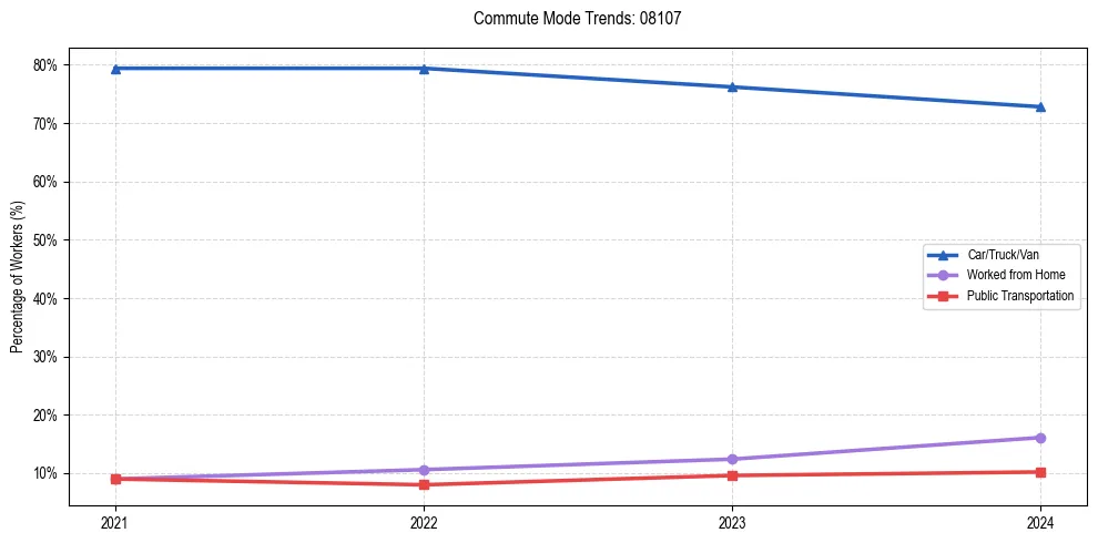 Transportation trends in US ZIP Code 08107