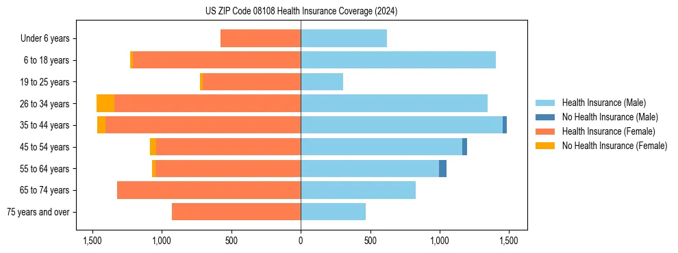 Health insurance pyramid for US ZIP Code 08108