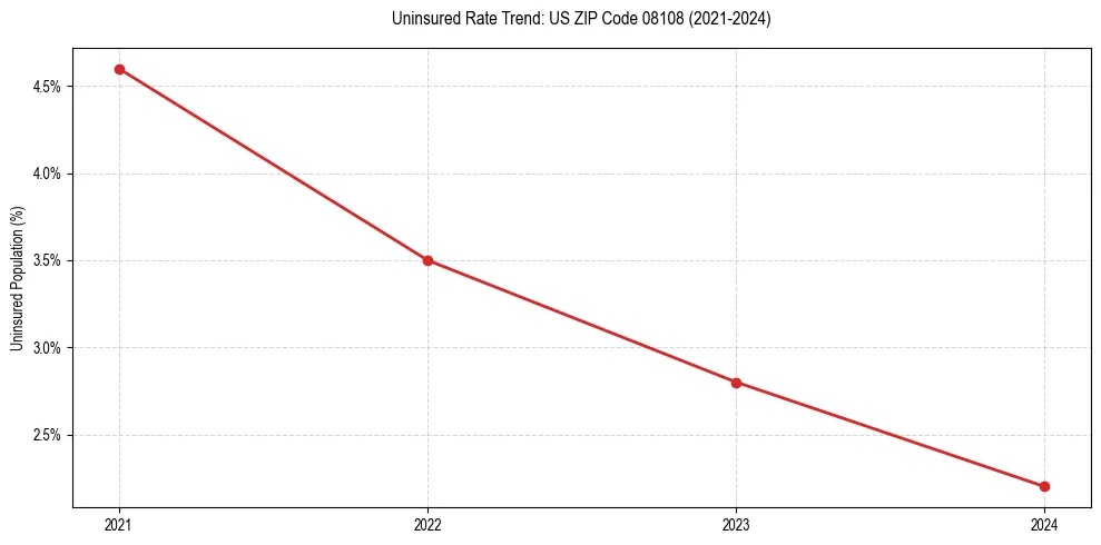 Uninsured trend chart for US ZIP Code 08108