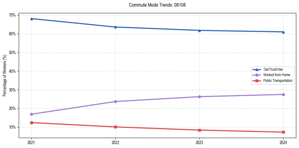 Transportation trends in US ZIP Code 08108