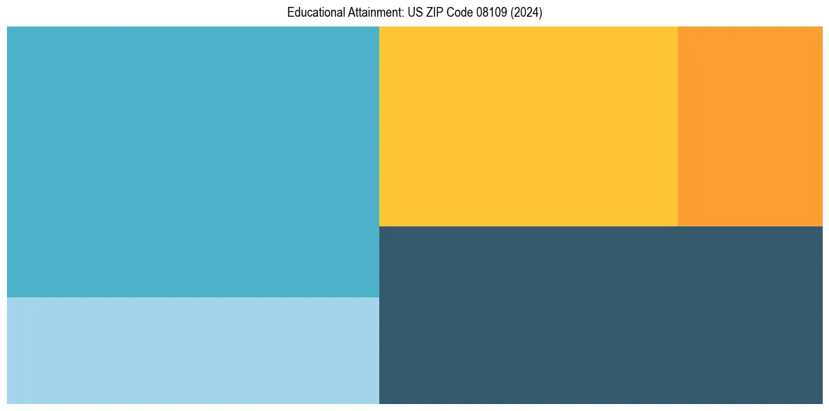 Education Treemap for  in 2024
